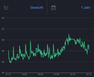 Gewicht MyFitnessPal 2025 (Mein Jahr 2025 – Ein Jahresrückblick)